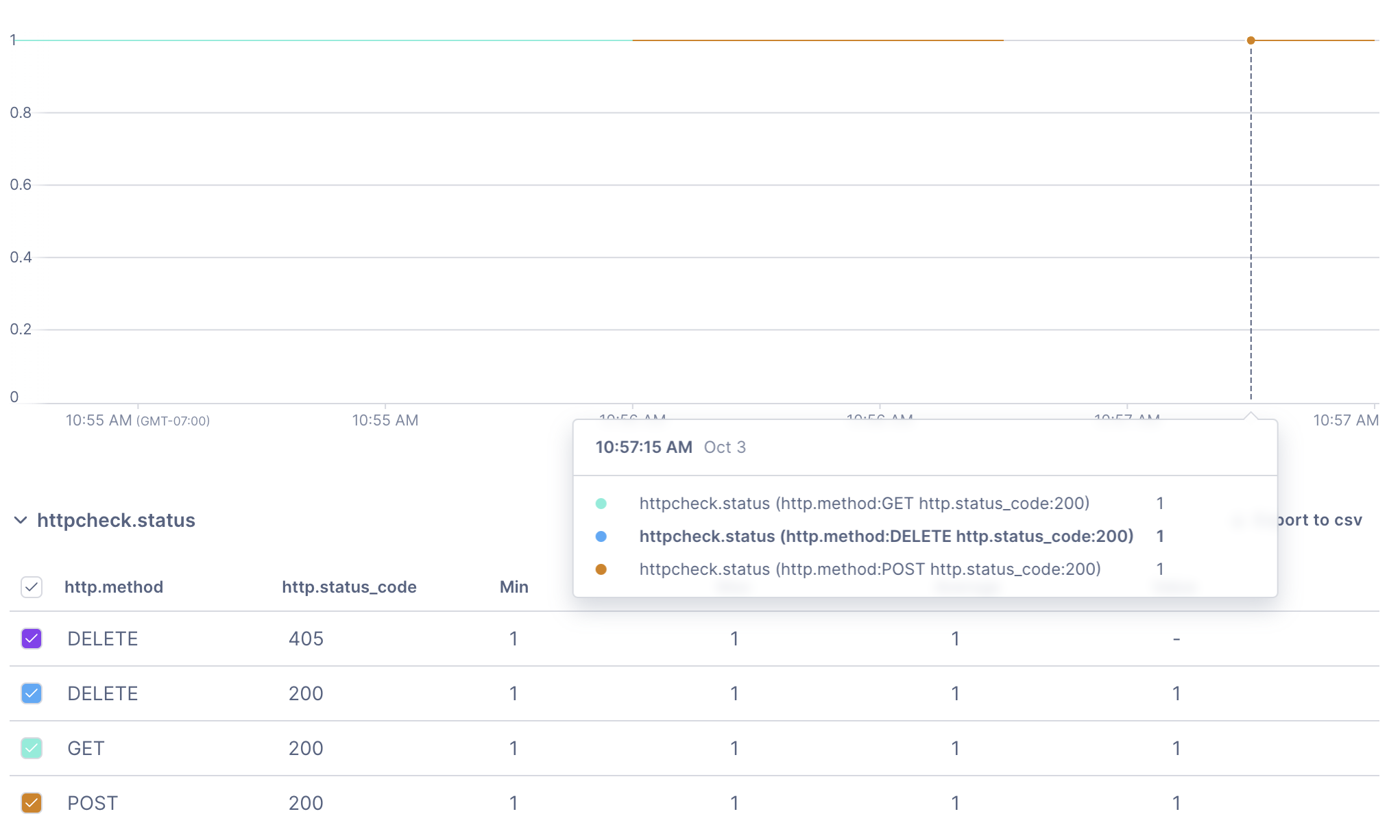 Synthetic duration check result