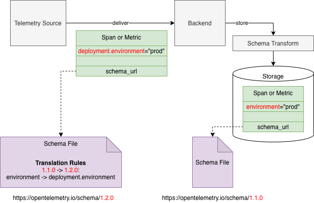 Source and Backend