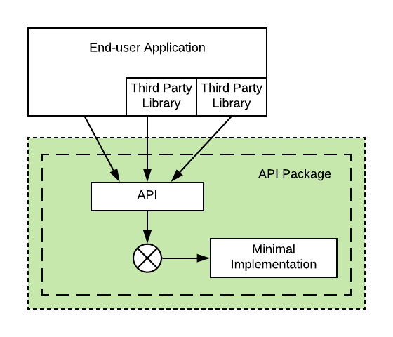 Minimal Operation Diagram